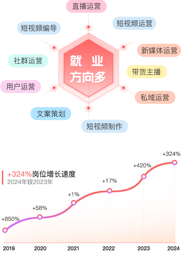 新媒体+短视频运营