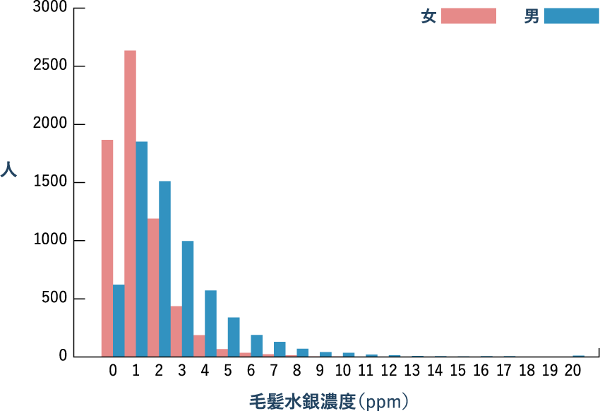 日本人の毛髪水銀濃度分布