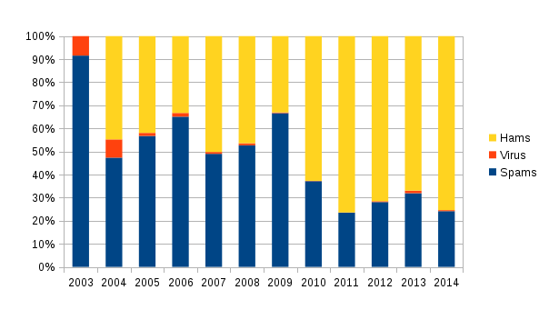 Pourcentage ham/spam/virus