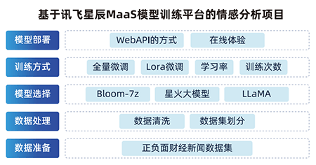 基于讯飞大模型定制平台的财经新闻项目