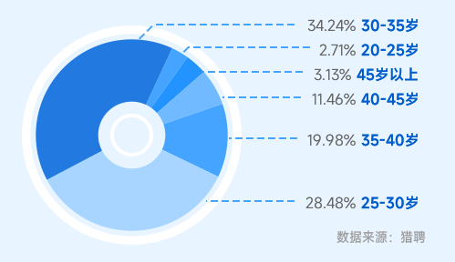 AIGC领域人才超1/3大于35岁 发展路径长