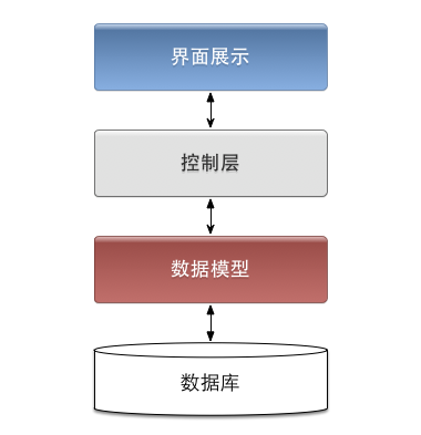 改进为MVC模型