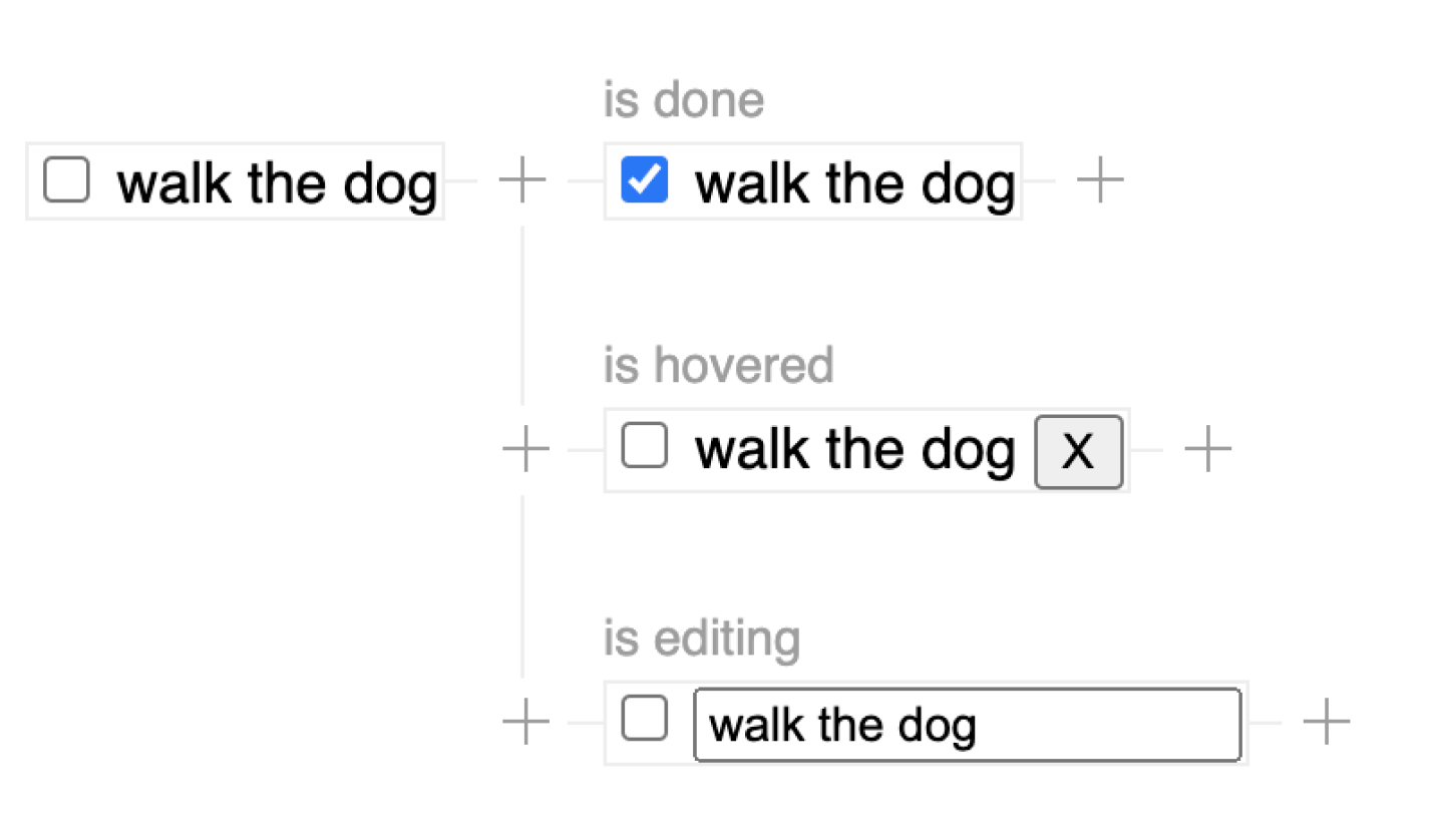 statechart of todo item