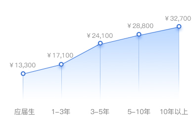 产品经理有前途吗