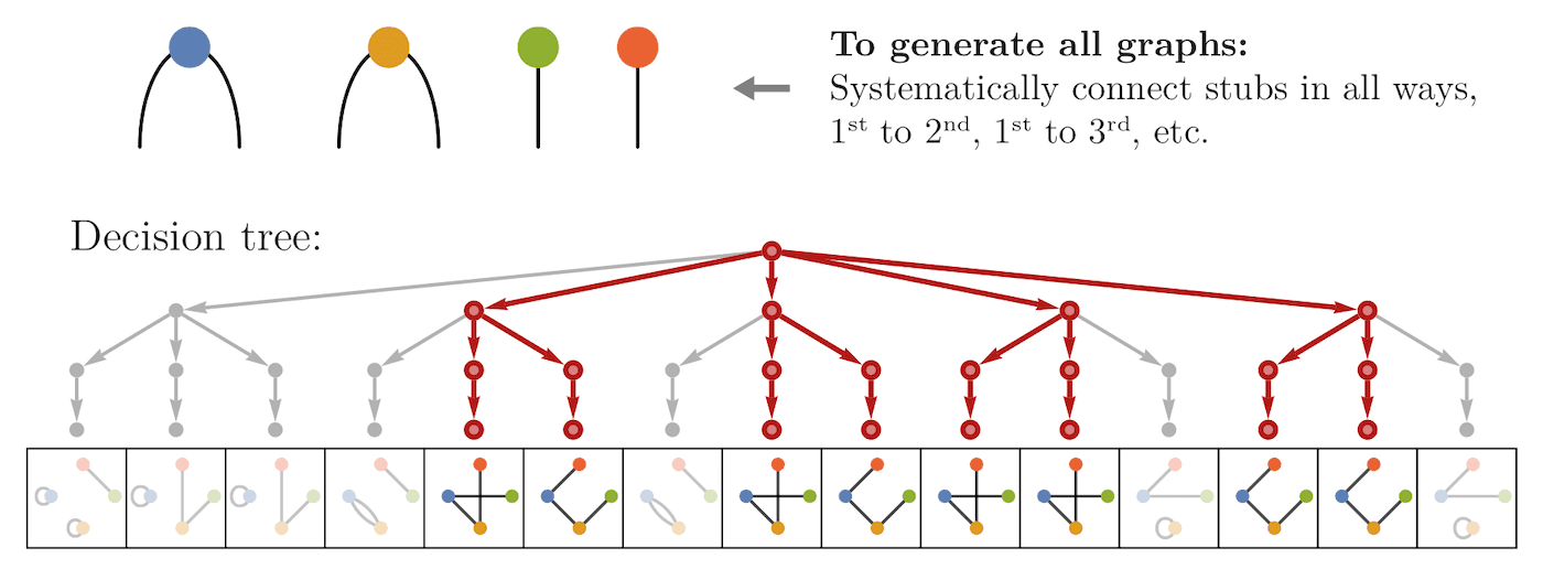 Decision tree for generating graphs with a given degree sequence