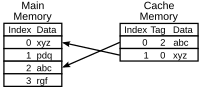 Diagram of the basic operation of a cache