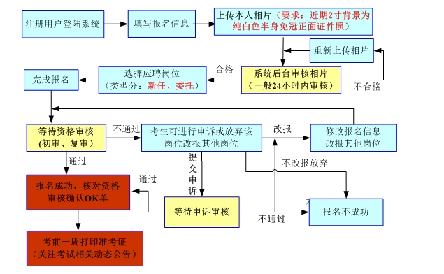 福建教师编制考试：2024年福建省教师公开招聘报名流程