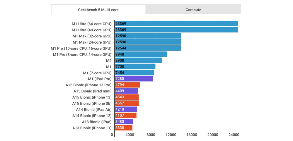 M2 speed multi-core