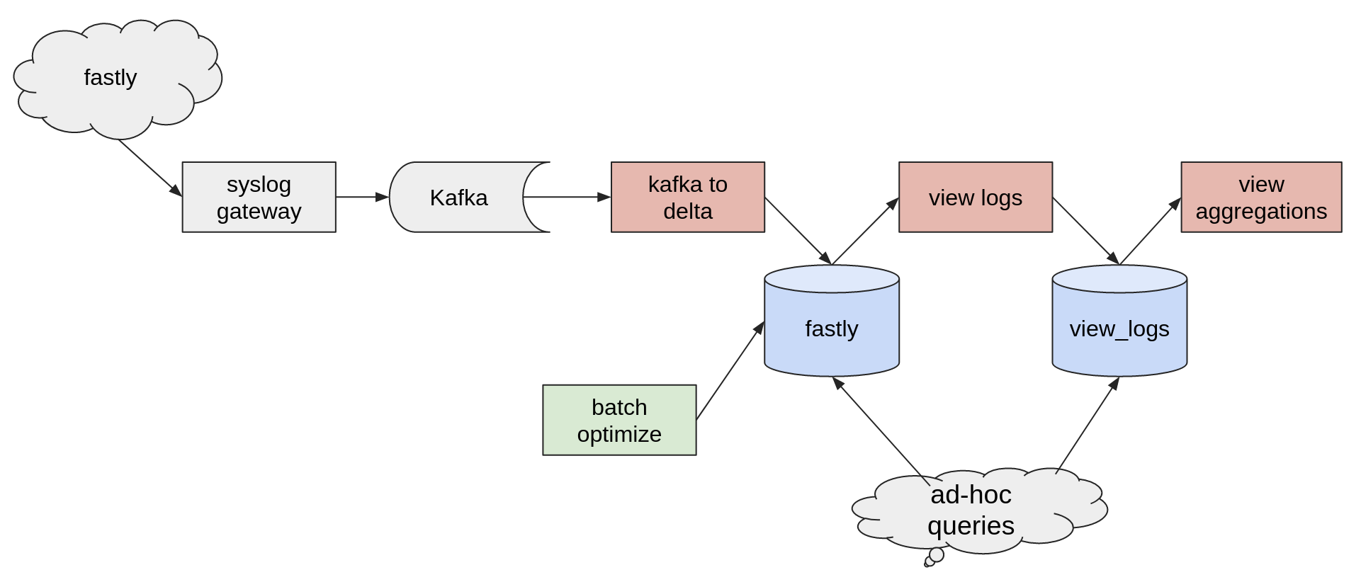 View Analytics data pipeline