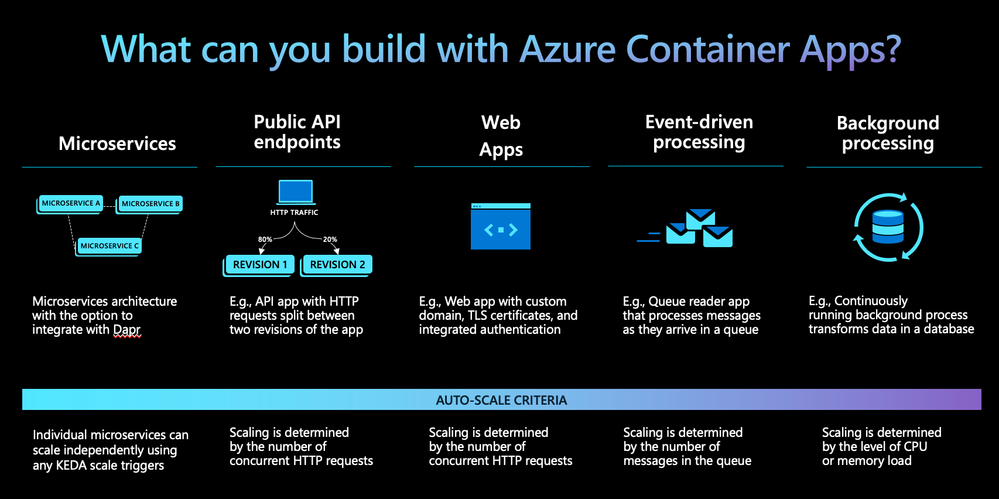 What can you build with Azure Container Apps?