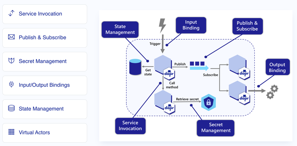 Image on Dapr