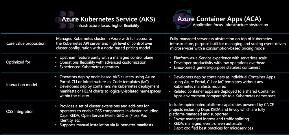 Azure Kubernetes Service vs. Azure Container Apps