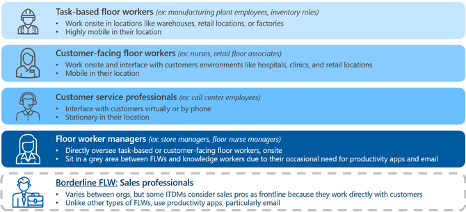 There are a variety of roles filled by frontline workers, from tasked-based floor workers who work onsite in locations like warehouses and are highly mobile to customer service professionals who are more stationary in their location.