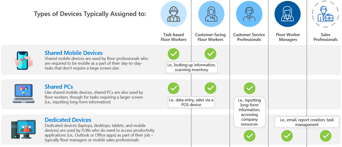 Frontline workers who are highly mobile like task-based floor workers and customer-facing floor workers are typically assigned shared mobile devices and PCs, while customer service professionals, floor worker managers, and sales professionals are more likely to use dedicated devices.