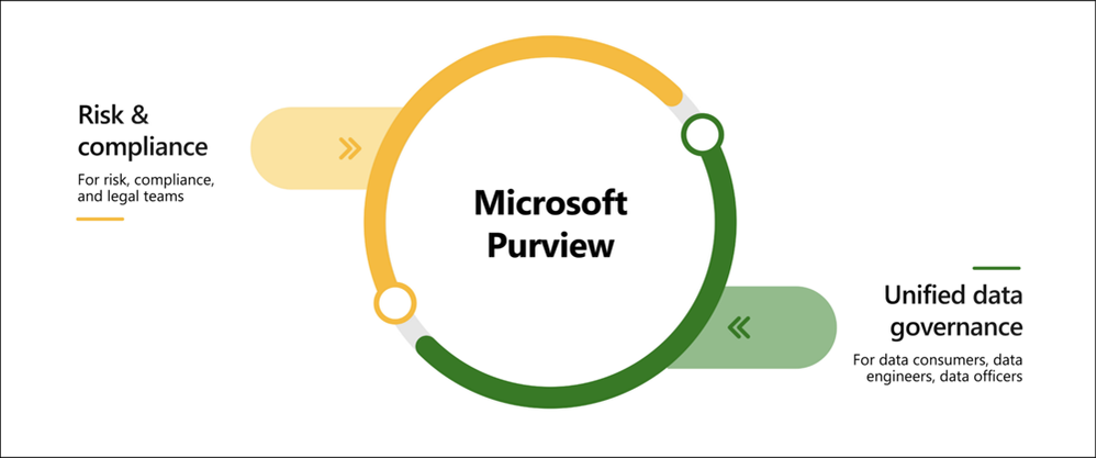 An image demonstrating both solutions for Microsoft Purview