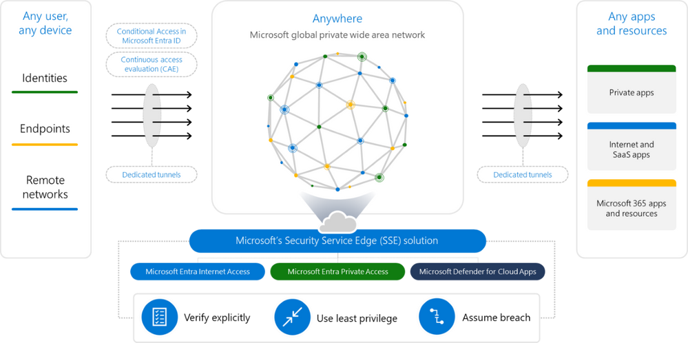 Secure access to any app or resource, from anywhere, with an identity-centric security service edge solution. Enforce unified Conditional Access controls that simplify network access security and deliver a great user experience anywhere.