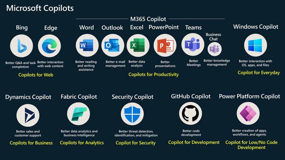 8 Copilots - Copilot for Web, Copilots for Productivity (Word, Outlook, Excel, PowerPoint, Teams), Windows Copilot, Copilots for Business, Copilots for Analytics, Copilot for Security, Copilot for Development and Copilot for Low/No Code Development