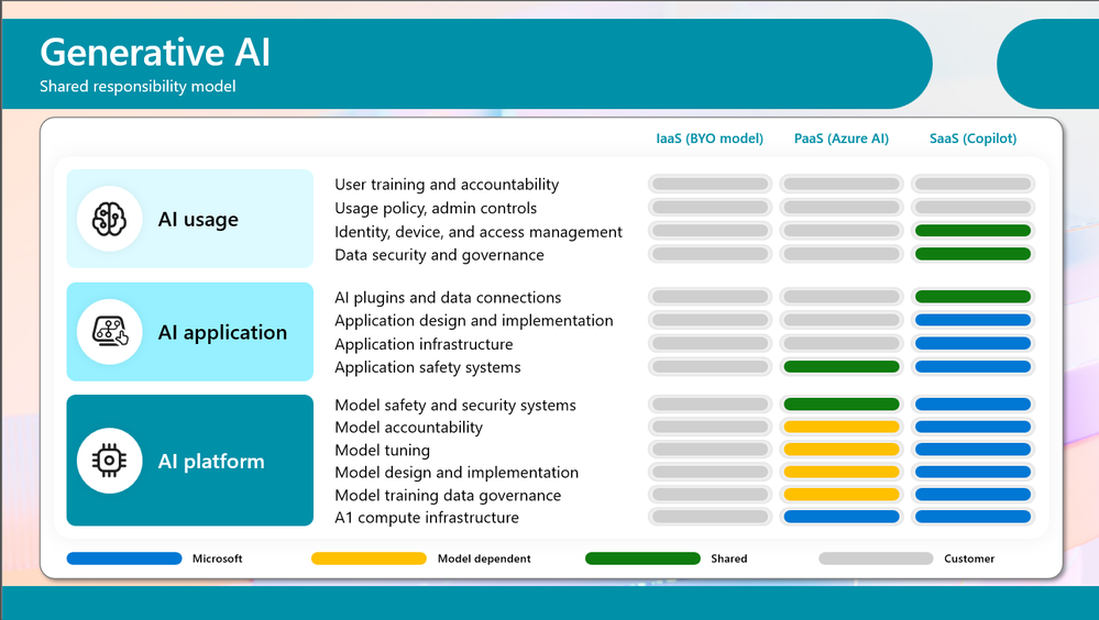 Summary of how AI responsibility moves from all customer responsibility in IaaS to mostly Microsoft or vendor responsibility in SaaS (Copilot)