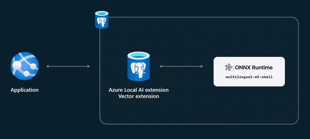 azure_local_ai extension - Azure Database for PostgreSQL architecture diagram