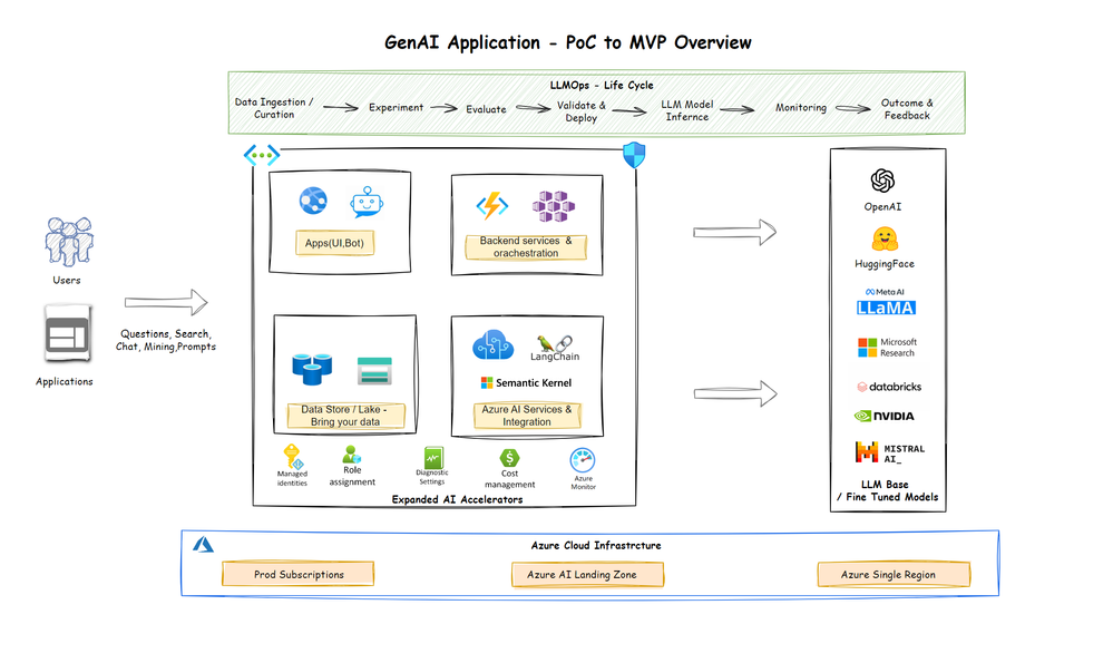 GenAI-Application-PoC-MVP.png