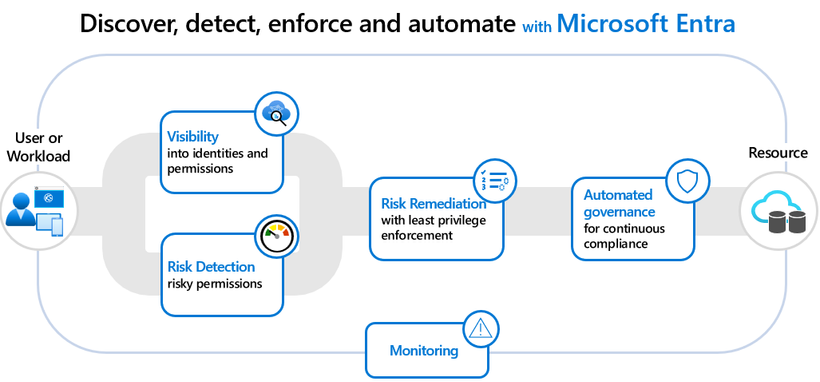 Figure 2: How to secure access from any identity across multiple clouds