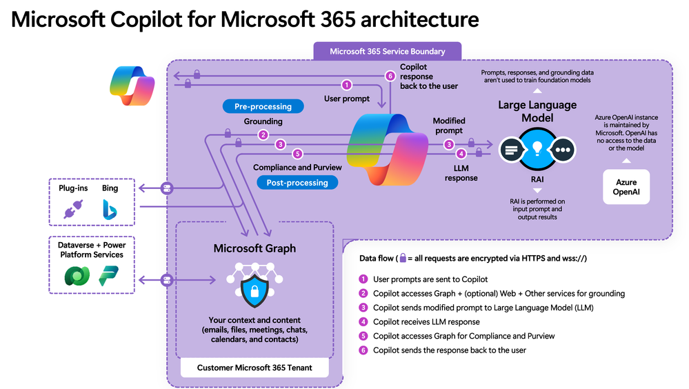 A high level architecture diagram of Copilot for Microsoft 365, depicting service boundary, data flows, and prompt/response orchestration