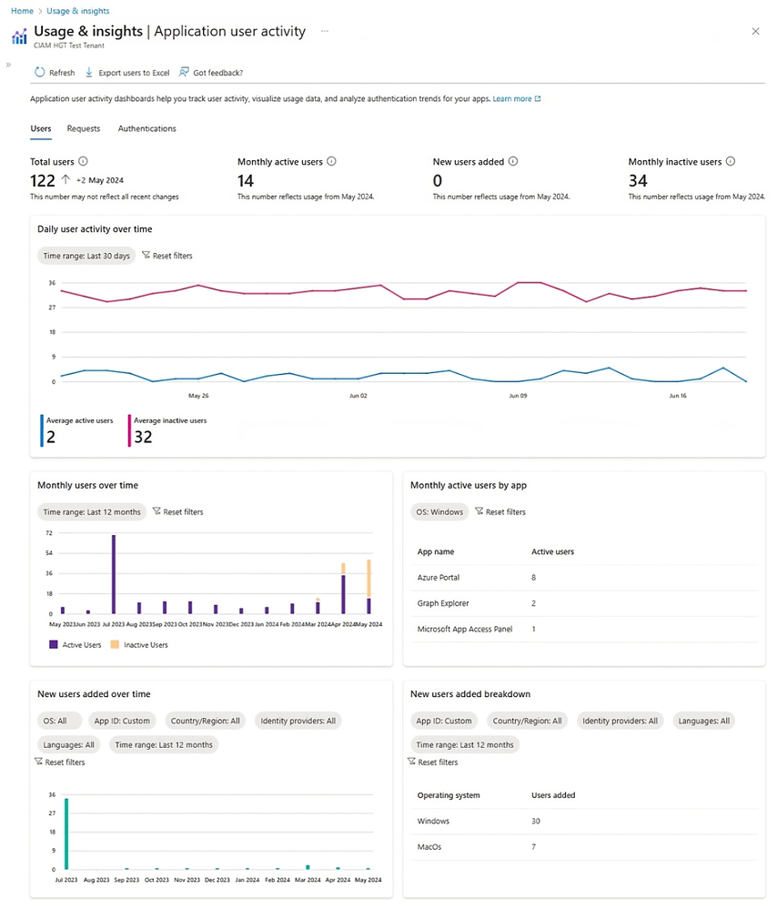 Figure 4: Active, inactive, and new user trends over time