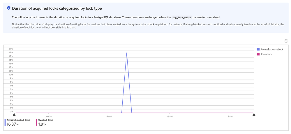 Duration of acquired locks