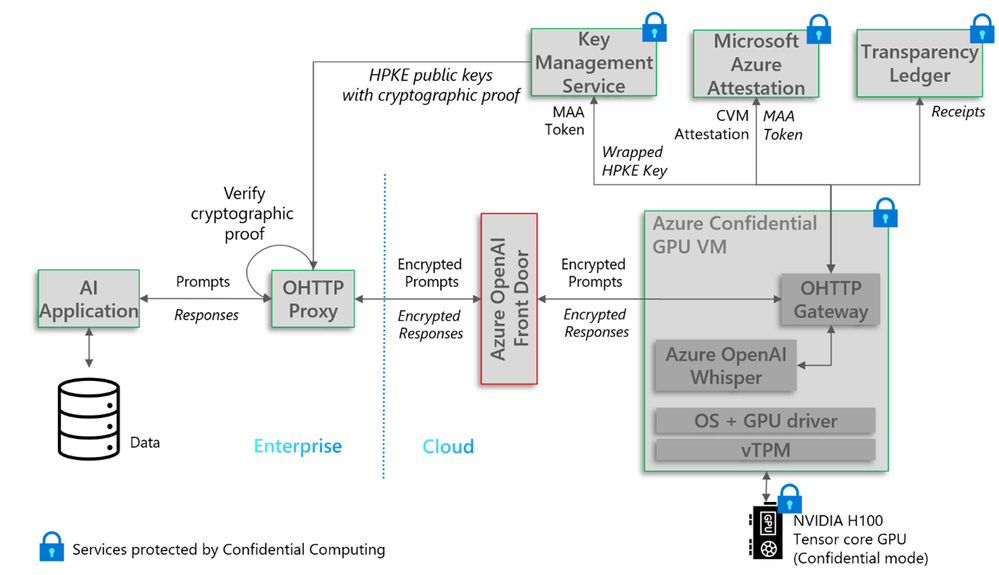 Architecture of Azure AI confidential inferencing