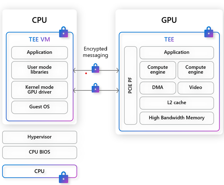 Internal architecture of confidential GPU VMs with H100 Tensor Core GPUs