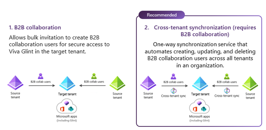 Teaser image for Microsoft 365 Multitenant organization capabilities now available for Viva Glint 