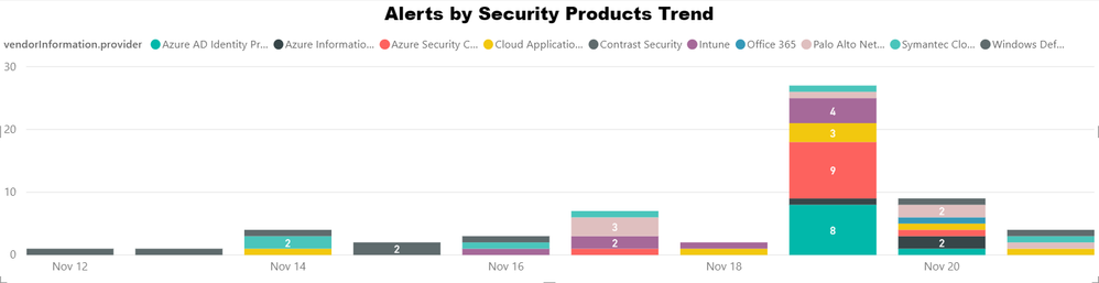 Visualize Alerts across different Security Products