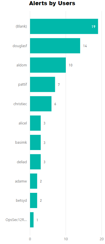 Visualize Top Targeted Users