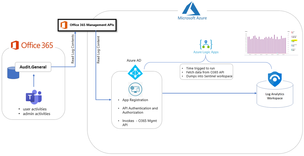 Option 1 architecture diagram