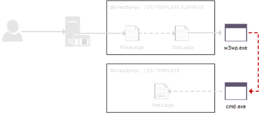 Suspicious command execution stage.