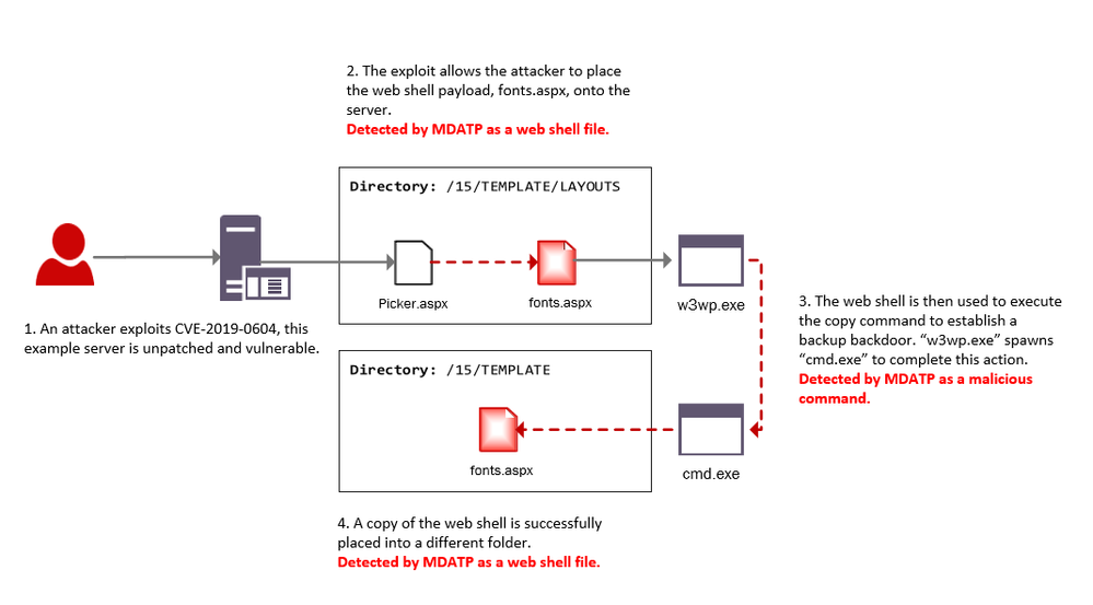 Diagram showing where MDATP alerts trigger during our investigation.