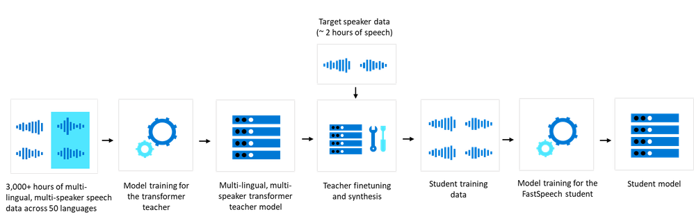 New neural voice model creation based on teacher-student transfer learning