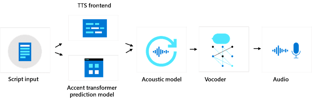 Language-specific pitch accent prediction model