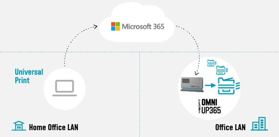 Figure 1: Print to office from home