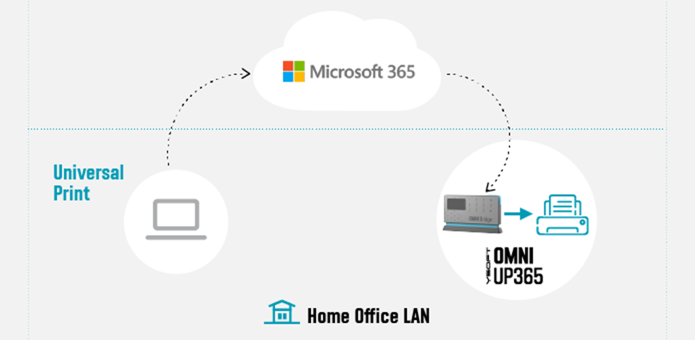 Figure 2: Print to home from home