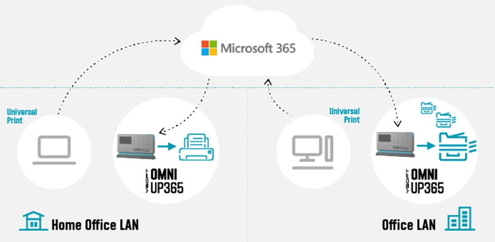 Figure 3: Print to/from anywhere