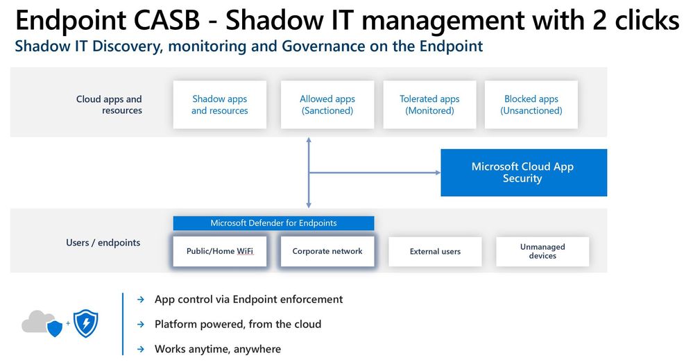 ShadowIT slide endpoint casb.jpg