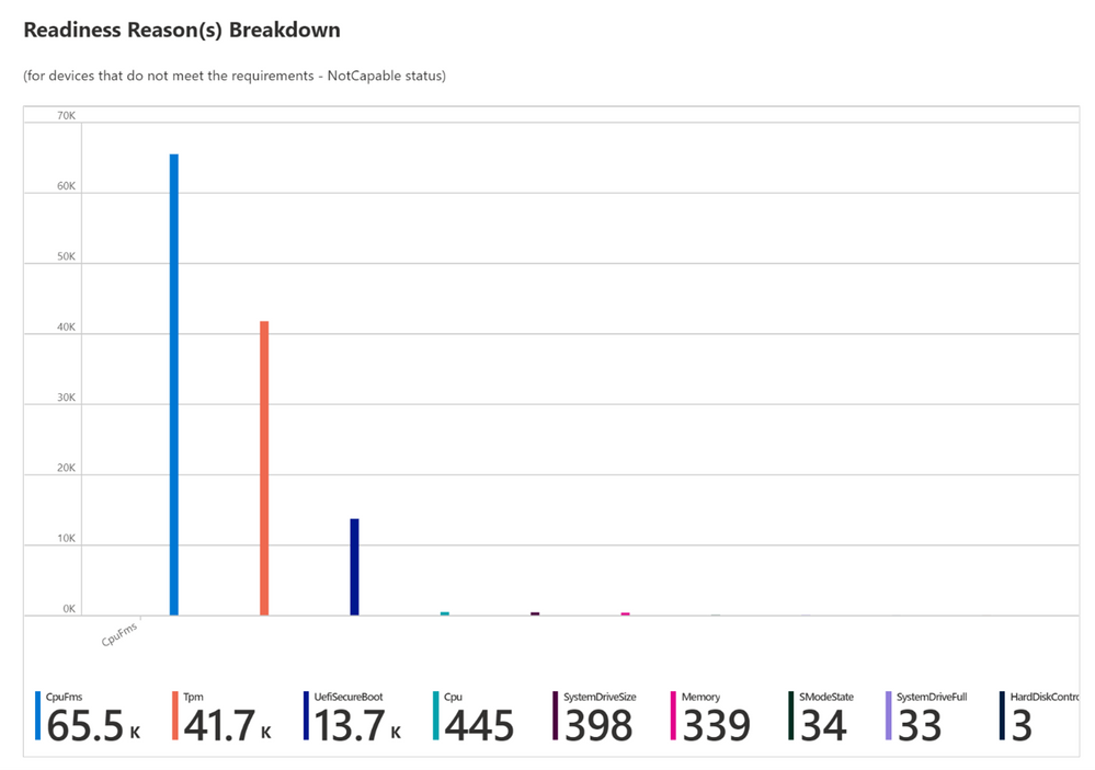 Update Compliance displaying a breakdown of reasons devices show a status of not capable for Windows 11