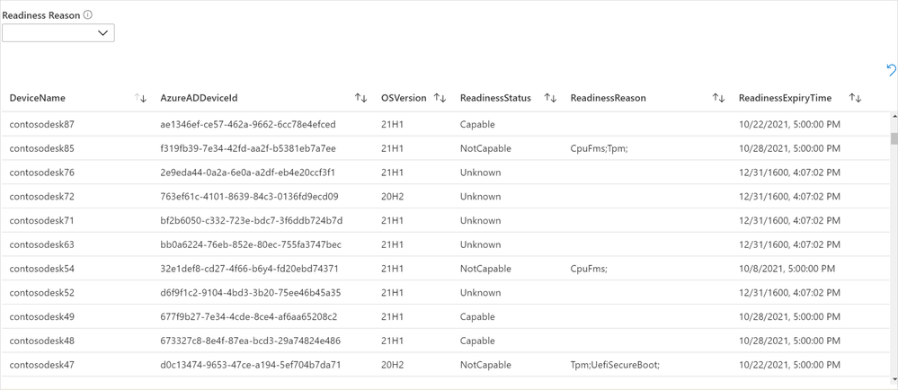 Windows 11 readiness status by device in Update Compliance