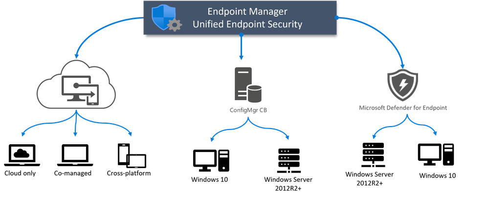 Unified endpoint management includes Defender for Endpoint channels