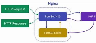 Резултат с изображение за fastcgi cache nginx