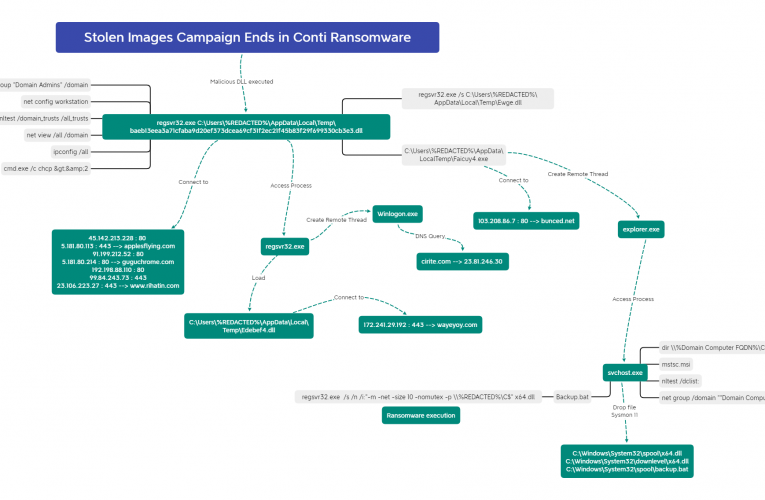 Stolen Images Campaign Ends in Conti Ransomware