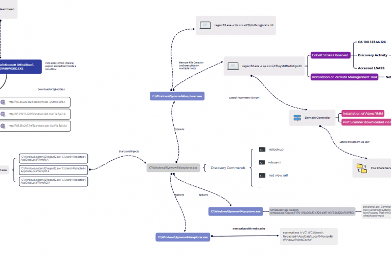 Follina Exploit Leads to Domain Compromise