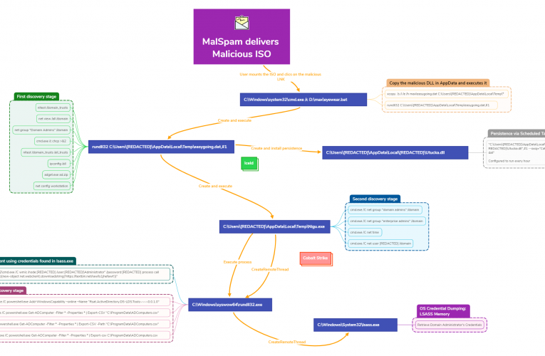 Malicious ISO File Leads to Domain Wide Ransomware